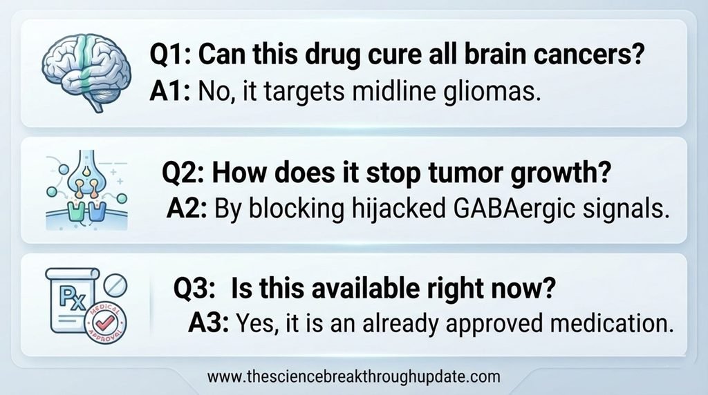 Visual educational explainer diagram of the primary clinical questions regarding repurposed glioma treatments with matching medical icons