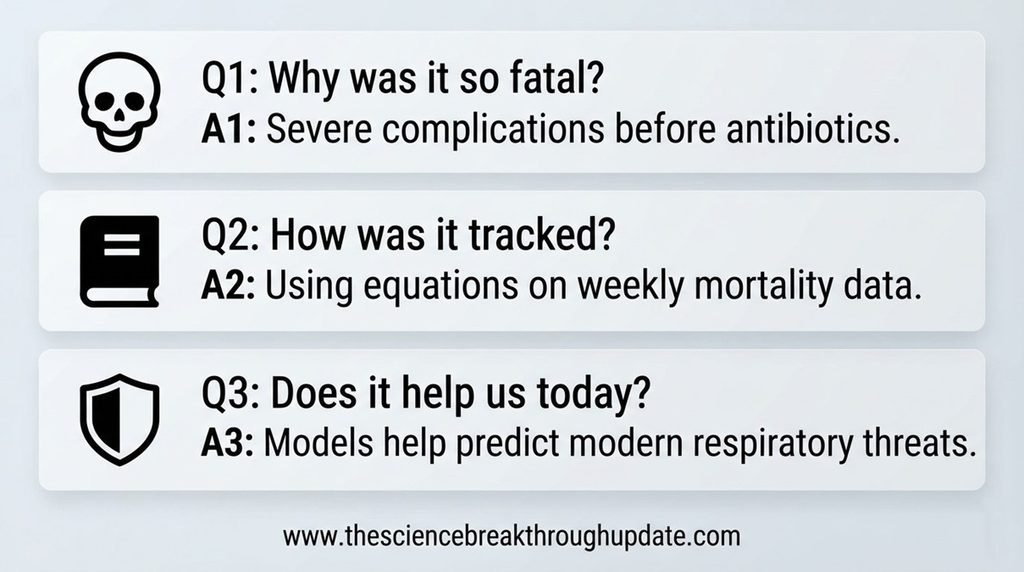  Educational FAQ infographic block with subject-specific icons explaining the mortality causes, historical data reconstruction, and modern predictive value of the scarlet fever epidemic study
