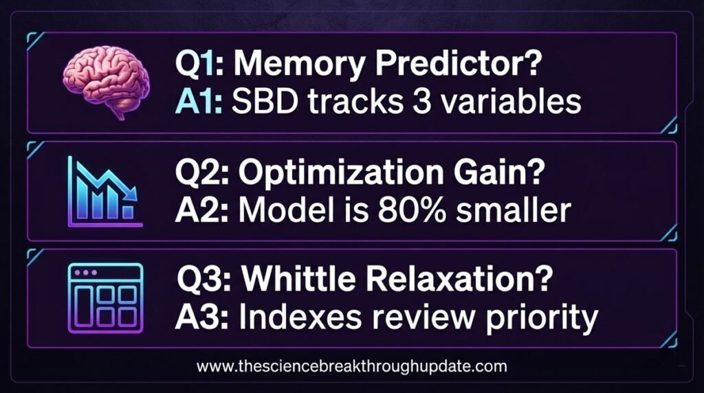  Educational FAQ infographic explaining SBD memory model metrics size optimization gains and Whittle relaxation sorting indexes