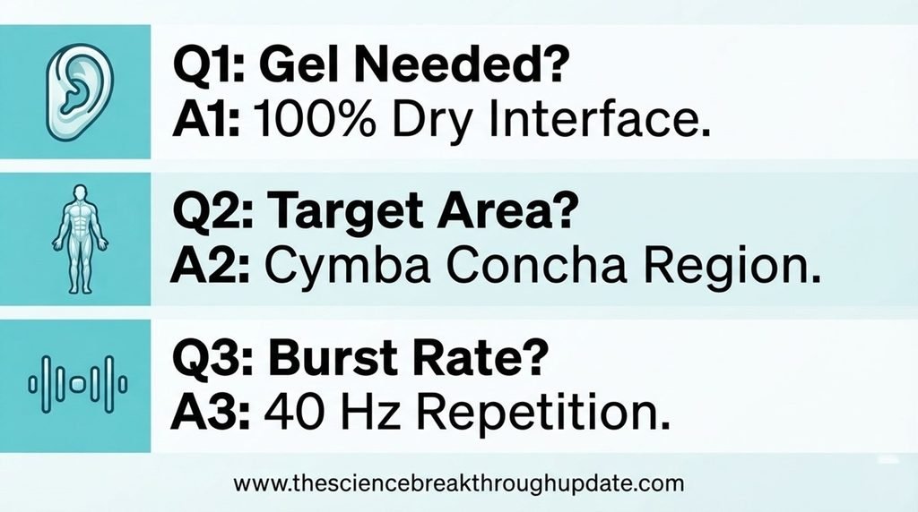 Educational FAQ infographic explaining the gel-free dry interface and target cymba concha region parameters
